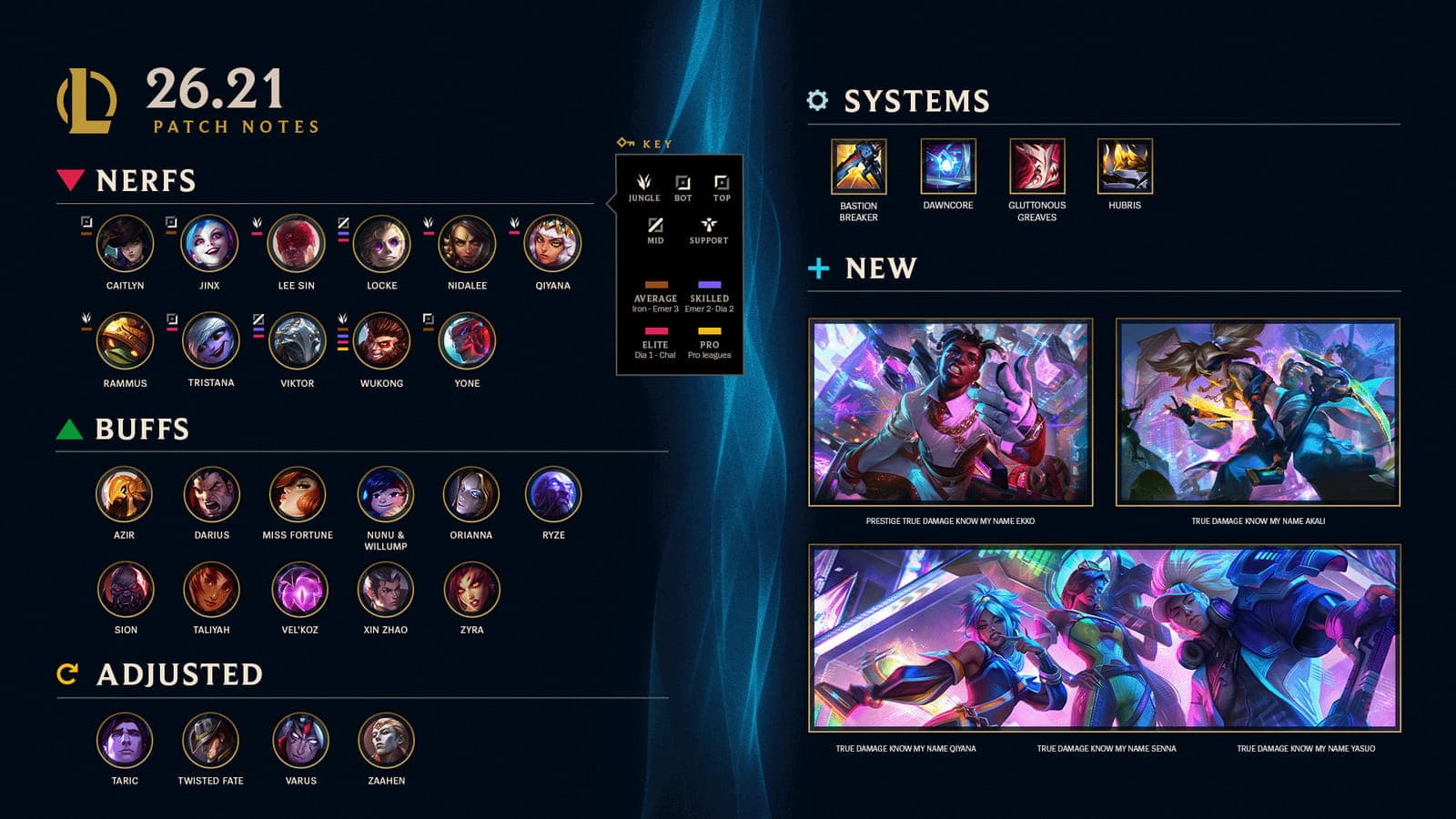 LoL Patch 26.21: Riot Is Nerfing Ranged Carries Through Items, Not Champions
