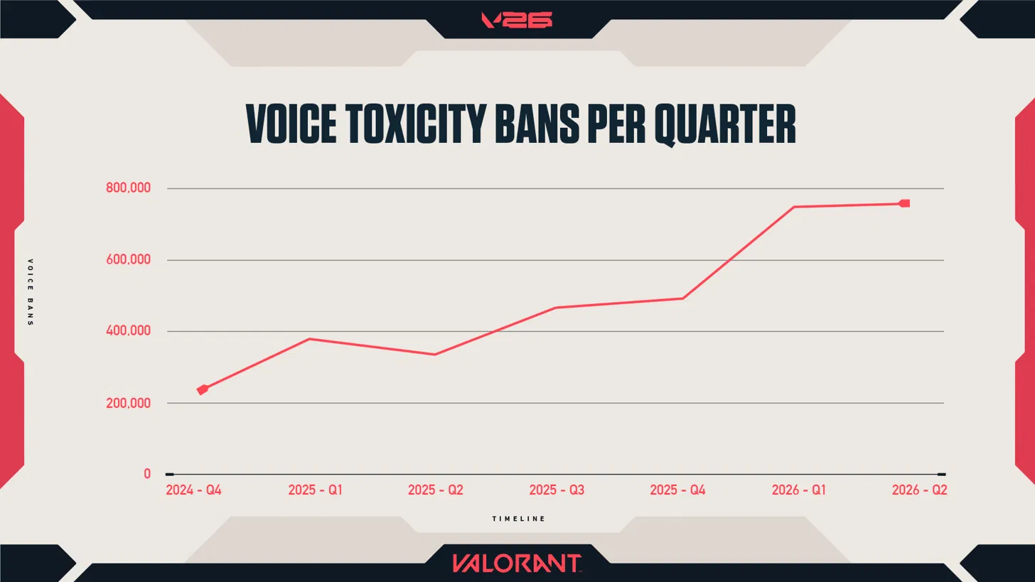 Riot Voice Evaluation Now Covers Spanish, Portuguese and Korean: What Counts as Toxic in VALORANT?